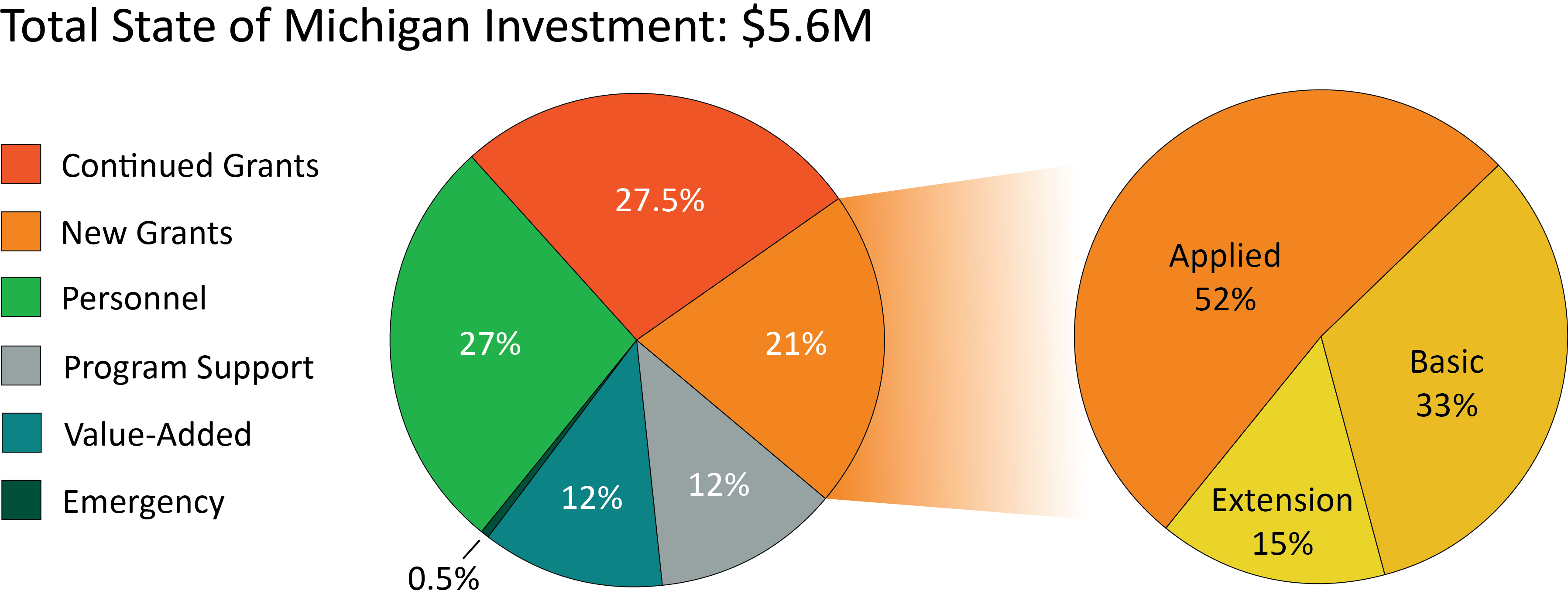 Project GREEEN Financials - 2022